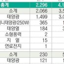 신호동 태양광발전소 네이버블로그