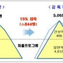 이 대통령, 농촌공사 사례로 인력감축 중심의 공공기관 구조조정 가이드라인 제시 이미지