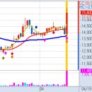 4월 19일(화) 불스탁®검색기: SCI평가정보 급등, 제놀루션 이미지