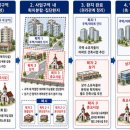 재건축·재개발 →암초덩어리는? 이미지