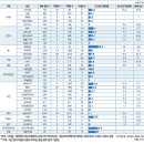 프랜차이즈별 다점포율 살펴보니 편의점 5사 ‘눈에 띄네’…추가 출점 봇물 이미지