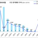 [2월 3주 분양동향] 복대자이 더 스카이 등 3천 8백 가구 이미지