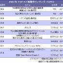 2007년의 드라마 시청률, 상위10위 갖추어! 1위 화려한일족 이미지