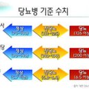 공복혈당높은이유 파악하고 당뇨 관리해요 이미지