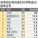 '반도체 차이나' 한국 추격 시작됐다 이미지