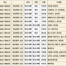 대한민국 제과제빵 명장 17명 명단 | 제과 명장 1호, 제과 명인, 김영모 과자점