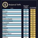 트럼프, &#39;경제 독립 선언&#39;에서 거의 모든 수입품에 최소 10% 관세 부과: &#39;우리에게 부과하는 금액의 절반&#39; 이미지