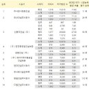 '철근 누락' LH 하자도 25만건…대형사 수두룩 이미지