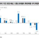 “12월 FOMC 앞둔 미국 증시…산타랠리 후반에 팔아야” (대신증권 보고서) 이미지