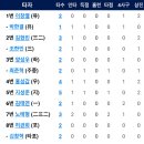 [퓨처스리그]6월15일 한화이글스2군 vs 경찰야구단 4:9 「2연패」 이미지