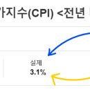 11월 CPI, 전월 대비 상승 이미지