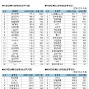 [표] 주간코스피,코스닥 기관/외국인 매매동향 (09/04~09/08) 이미지