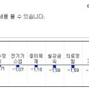 (07/29)오늘의 특징종목...특징테마... 이미지