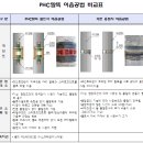 PHC 말뚝 이음(볼트식과 용접식)공법 비교표 이미지