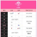 다시보는 프듀 48 아이즈원 순위 변동 이미지