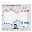 윤 지지율 24%…역대 대통령 취임 2년 지지율 최하위 이미지