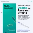 박테리아 감염 관련 사망자 vs. 연구 노력 이미지