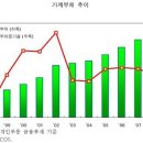 1.통계로 살펴본 대한민국 부채수준2.통계로 살펴본 대한민국 소득수준 이미지