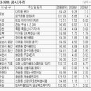 (부동산)전국주택 공시가격 4.6% 하락 이미지