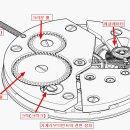 수동식시계 기계의 원리 GIF파일로 보기 이미지