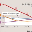 ”한국 끝났다..G9도 헛꿈“ 일본 언론 ‘피크 코리아‘ 주장 이미지