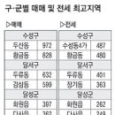 대구 아파트 매매價 '엎치락뒤치락' - 최고가 지역 변동 이미지