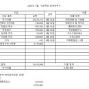 2024년 4월 회계내역서(구청장배거래내역.카카오거래내역.기업은행(구로육상연맹)거래내역 이미지