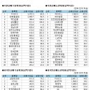 (표)주간코스피,코스닥 기관/외국인 매매동향 (8/27~8/31) 이미지