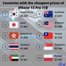 아이폰 13 프로 (1테라)가 가장 저렴한 국가 이미지