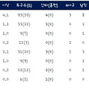 이영하를 단 9구 만에 내린 게 이승엽 능지 수준이죠 ㅋㅋㅋㅋㅋ 이미지