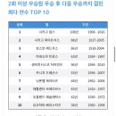 야구팀 우승 후 다음 우승까지 걸린 최다 연수 TOP 10.jpg 이미지