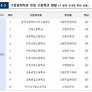 [초시생자료] 소방관련학과 인정대학 및 고등학교 현황(2023) 이미지