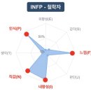 심심해서 mbti 다시한번 검사해봤는데 이미지