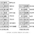 5. 완산최씨. (4) 전주최씨 상고사의 이해. ① 씨족사에서 상고사의 관점. 이미지