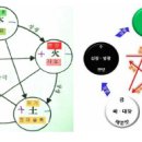 양택 내부구조 설계법 9.주택 칼라 10.방별5행속성 11.명리격국법 이미지