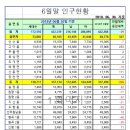 2018년 6월 말 구미시 인구 현황 이미지