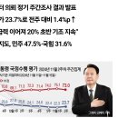 尹 대통령 지지율 1.4%p↑…20% 초반대 횡보 이미지