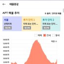 '23년 10월 서울 아파트 시장 정리 (전세가율 상승중, 그러나 매매가를 밀어올리기에는 아직 역부족) 이미지