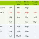 삼성 vs LG... 120Hz 화질 비교 이미지