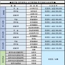 제27회 대전광역시 서구청장배 족구대회 결과 이미지