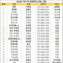 2026년 강릉성덕산악회 임원진을 소개합니다. 이미지