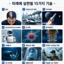 빨리 생겼으면 하는 미래기술은? 이미지