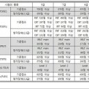 군무원 급수별 영어시험 기준표 이미지