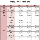 (유)삼일렌트카 | 2021년 봄 제주도 2박 3일 여행 후기 요약 : 좋았다.