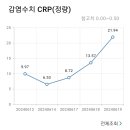 감염수치좀 봐주시겠어요? (CRP 21.94 mg/DL) 이미지