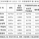 3080+ 도심복합사업, 법 시행 후 100일 만에 지구 지정 이미지