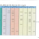 2022년 년말기준 동기회 결산보고드립니다.(2022.12.26일 기준) 이미지