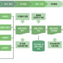 생태자연도와 식생보전등급 분류 이미지