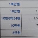 퍼펙트플러스종합보험 세만기 비갱신형 납입면제형 남자43세 20년납100세만기 201300원 세종보험나라 암보험 종합보험 이미지