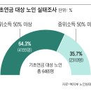 기초연금 수급자 35%만 '빈곤 노인' 이미지